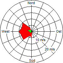 Grafik der Windverteilung vom 07. Juni 2009