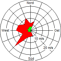 Grafik der Windverteilung vom 11. Juni 2009