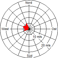 Grafik der Windverteilung vom 12. Juni 2009