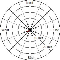 Grafik der Windverteilung vom 13. Juni 2009