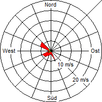 Grafik der Windverteilung vom 14. Juni 2009