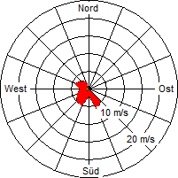 Grafik der Windverteilung vom 15. Juni 2009