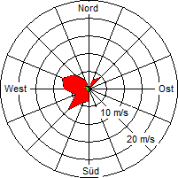 Grafik der Windverteilung vom 16. Juni 2009