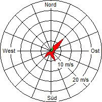 Grafik der Windverteilung vom 19. Juni 2009