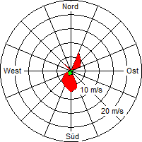 Grafik der Windverteilung vom 21. Juni 2009