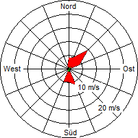 Grafik der Windverteilung vom 22. Juni 2009