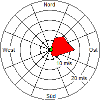 Grafik der Windverteilung vom 24. Juni 2009