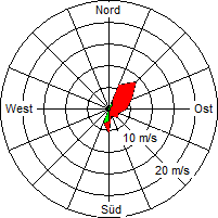 Grafik der Windverteilung vom 25. Juni 2009