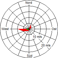 Grafik der Windverteilung vom 26. Juni 2009