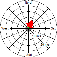 Grafik der Windverteilung vom 29. Juni 2009