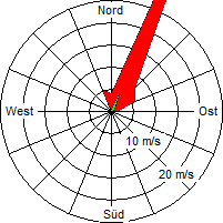 Grafik der Windverteilung vom 30. Juni 2009