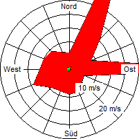 Grafik der Windverteilung vom Juli 2009