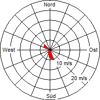 Grafik der Windverteilung vom 06. Juli 2009