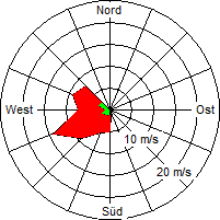 Grafik der Windverteilung vom 08. Juli 2009