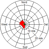 Grafik der Windverteilung vom 09. Juli 2009