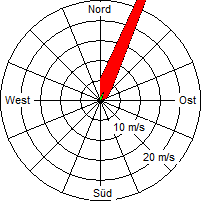 Grafik der Windverteilung vom 16. Juli 2009