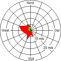 Grafik der Windverteilung vom 18. Juli 2009