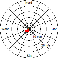 Grafik der Windverteilung vom 21. Juli 2009