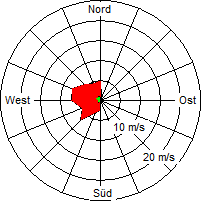 Grafik der Windverteilung vom 25. Juli 2009