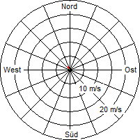 Grafik der Windverteilung vom 29. Juli 2009