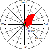 Grafik der Windverteilung vom 31. Juli 2009