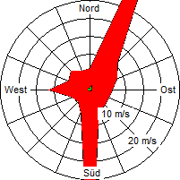 Grafik der Windverteilung vom August 2009