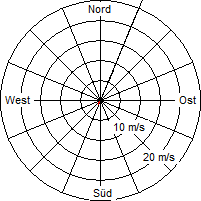 Grafik der Windverteilung vom 01. August 2009