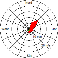 Grafik der Windverteilung vom 05. August 2009