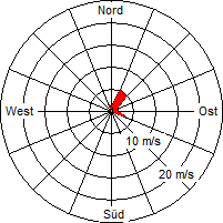 Grafik der Windverteilung vom 06. August 2009