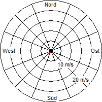 Grafik der Windverteilung vom 07. August 2009