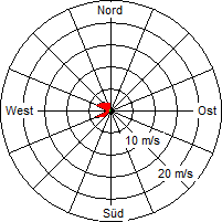 Grafik der Windverteilung vom 08. August 2009