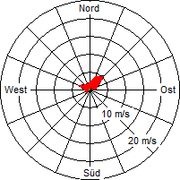 Grafik der Windverteilung vom 14. August 2009