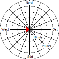 Grafik der Windverteilung vom 15. August 2009