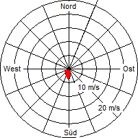 Grafik der Windverteilung vom 16. August 2009