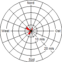 Grafik der Windverteilung vom 18. August 2009