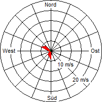 Grafik der Windverteilung vom 20. August 2009