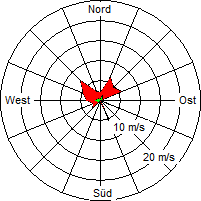 Grafik der Windverteilung vom 21. August 2009