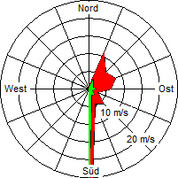 Grafik der Windverteilung vom 22. August 2009