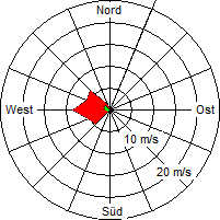 Grafik der Windverteilung vom 28. August 2009