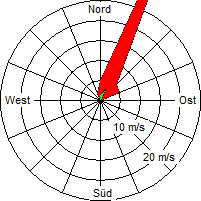 Grafik der Windverteilung vom 30. August 2009