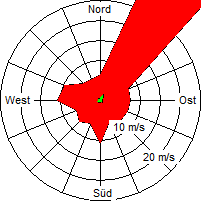 Grafik der Windverteilung vom September 2009