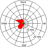 Grafik der Windverteilung vom 01. September 2009