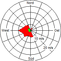 Grafik der Windverteilung vom 03. September 2009