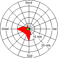 Grafik der Windverteilung vom 04. September 2009