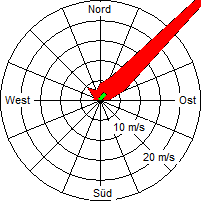 Grafik der Windverteilung vom 13. September 2009