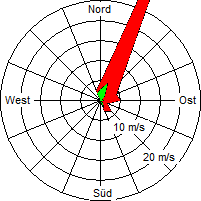 Grafik der Windverteilung vom 14. September 2009