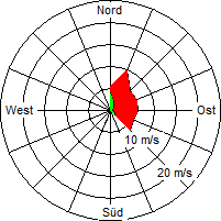 Grafik der Windverteilung vom 16. September 2009