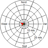 Grafik der Windverteilung vom 28. September 2009