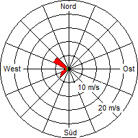 Grafik der Windverteilung vom 29. September 2009