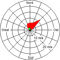 Grafik der Windverteilung vom 30. September 2009